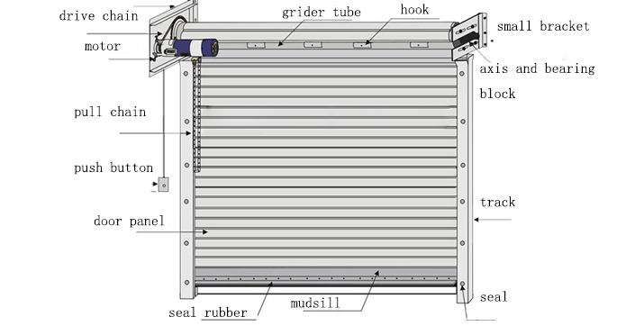 Fast rolling doors